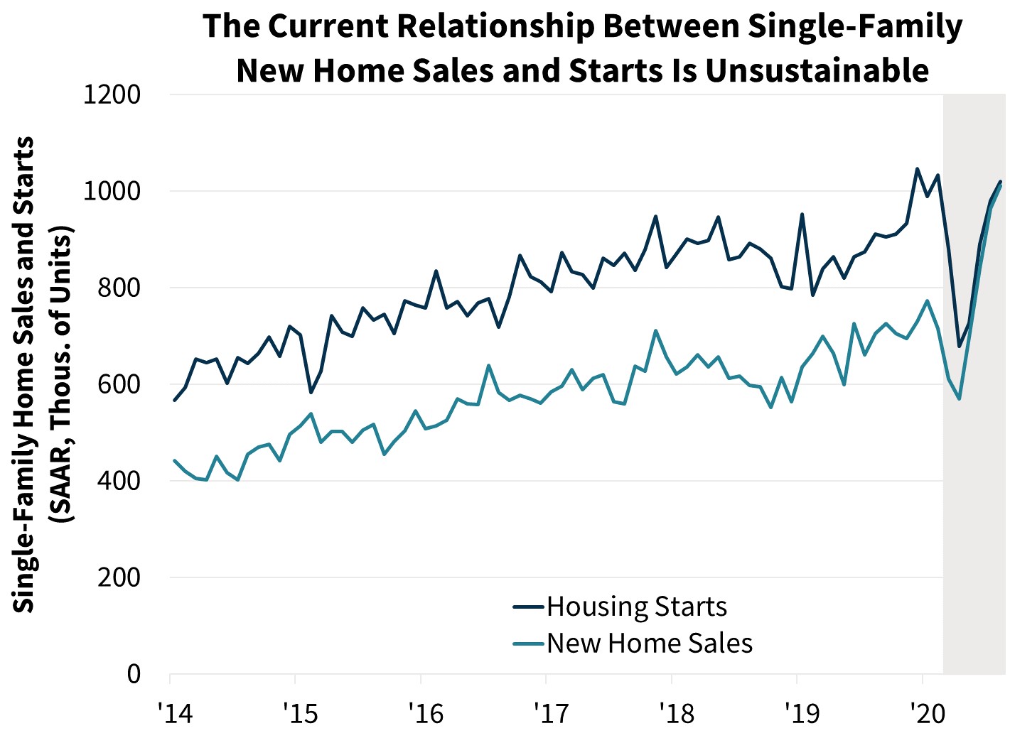  The Current Relationship Between Single-Family New Homes Sales and Starts is Unsustainable
