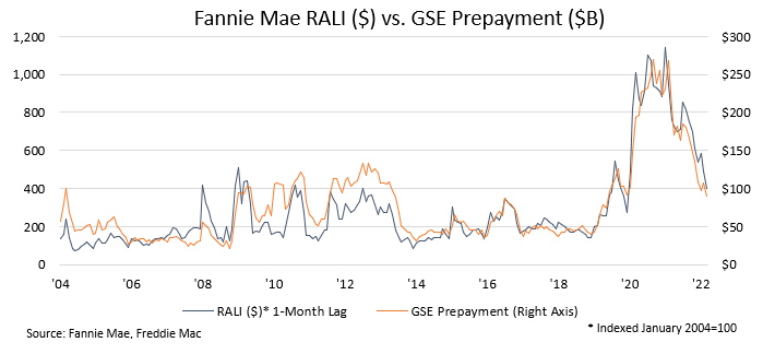 Chart 3. RALI ($) vs. Prepayment Volumes Since 2004 