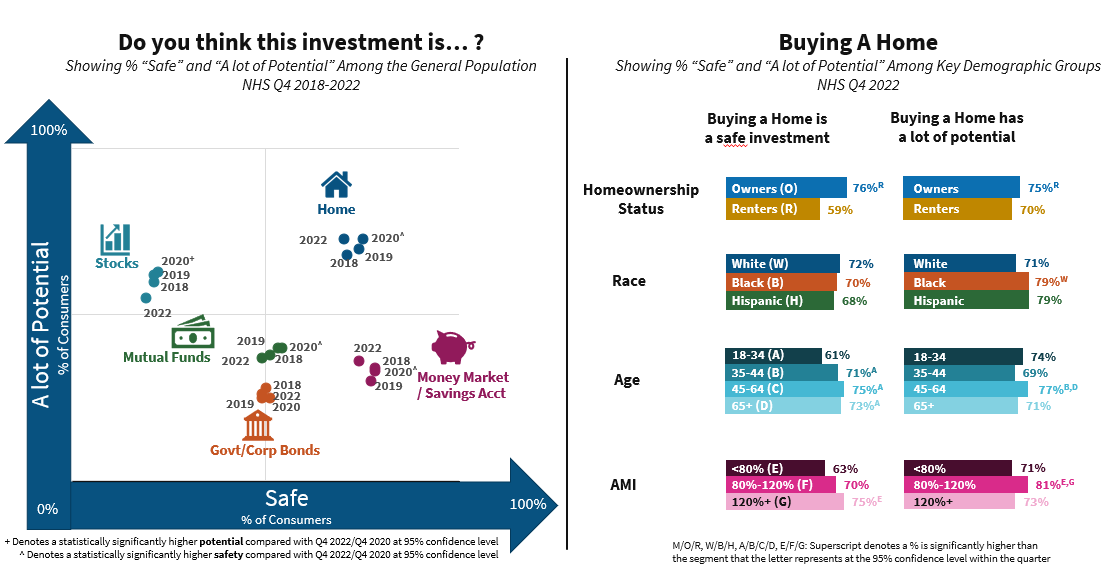 Investment of buying a home
