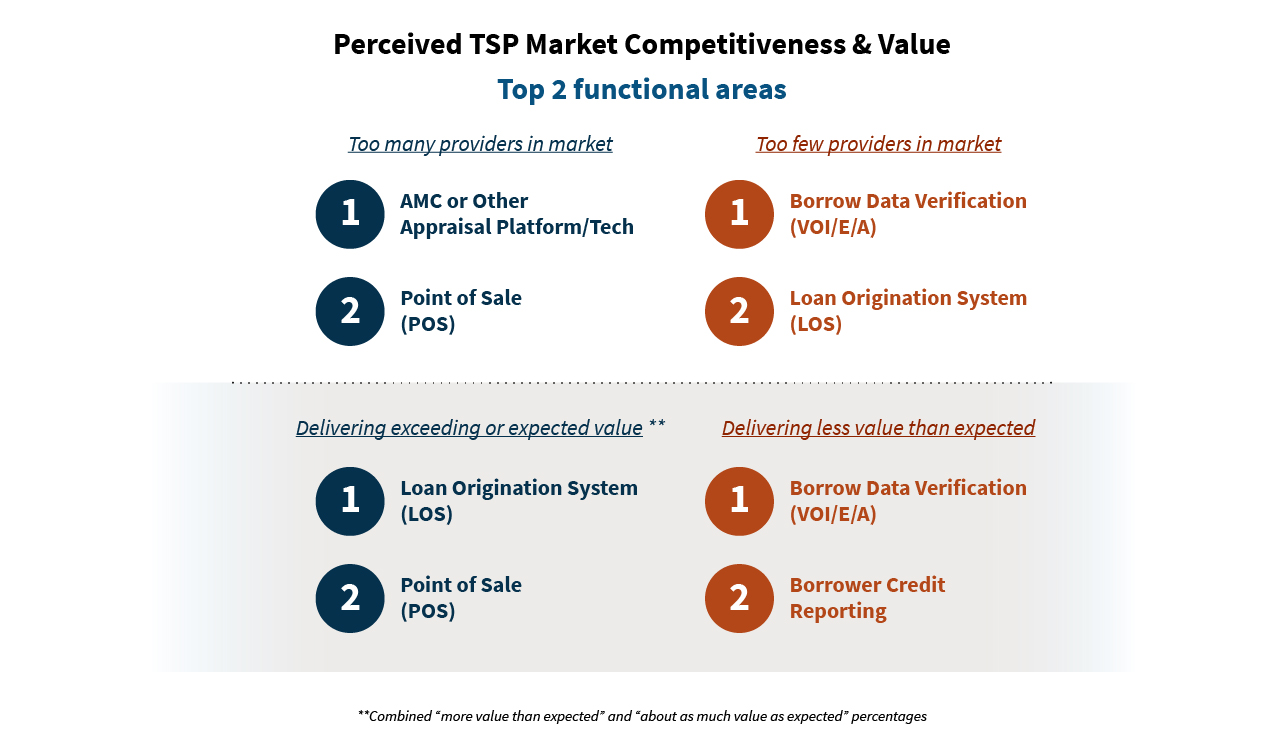 Perceived TSP Market Competitiveness and Value