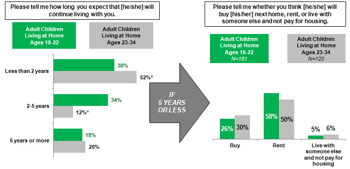 Line and bar graphs showing expectant length of adult children continuing to live at home and what their next living situation might be (buy, rent)