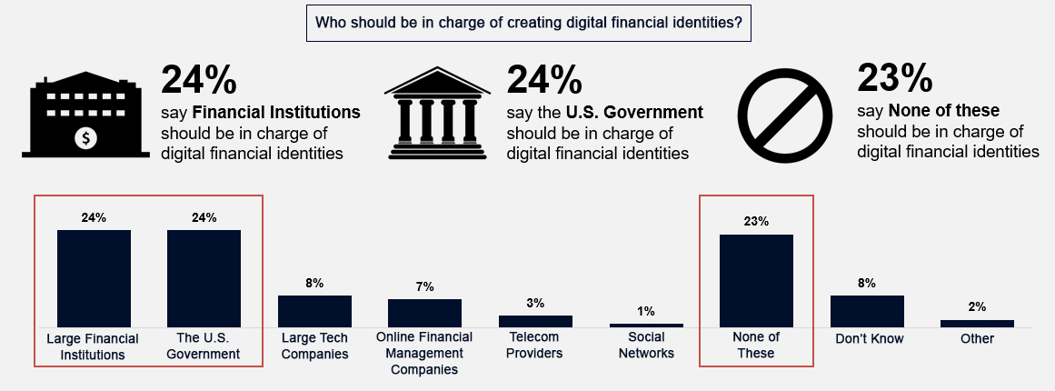 Who should be in charge of creating digital financial identities?