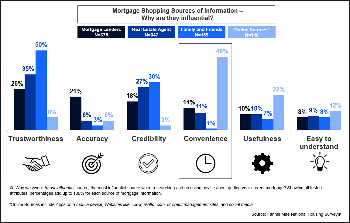 Mortgage Shopping Sources of Information - Why are they influential?