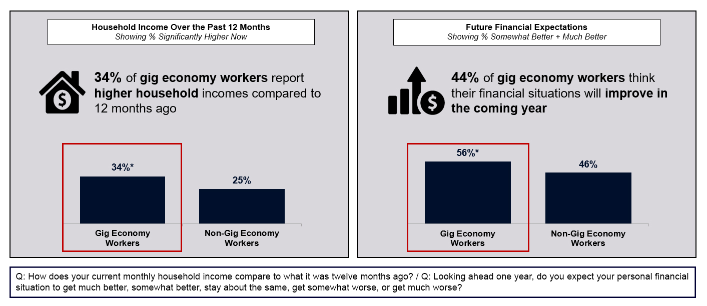 Household Income and Future Financial Expectations of Gig Economy Workers