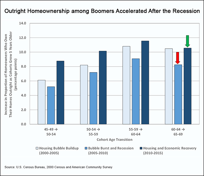 Outright Homeownership among Boomers accelerated after the recession