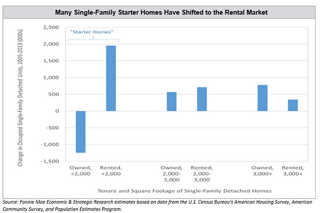 Many Single-Family Starter Homes Have Shifted to the Rental Market