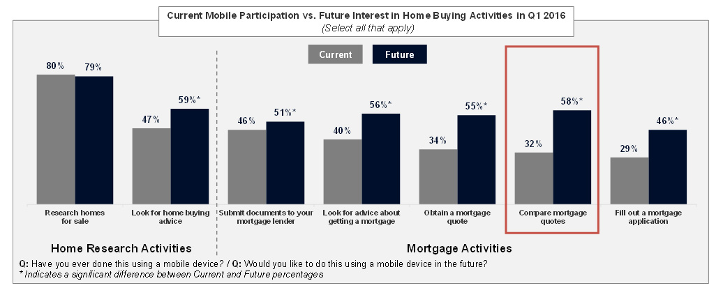 Current usage and future interest for mobile activities are evident across home research and mortgage activities