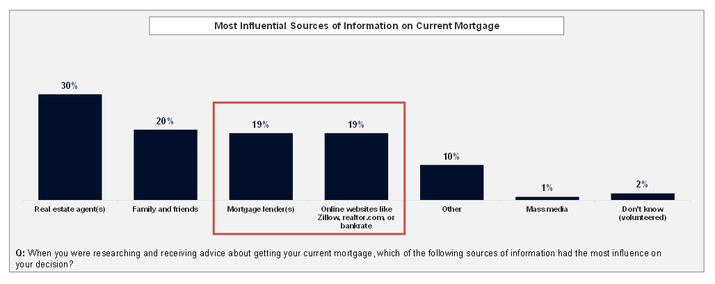 Mortgage lenders and online websites have the same level of influence on low- and moderate-income recent homebuyers as sources of mortgage advice