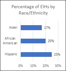 Percentage of EIHs by Race/Ethnicity