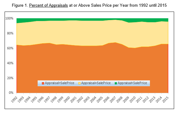 Percent of Appraisals at or Above Sales Price 1992-2015