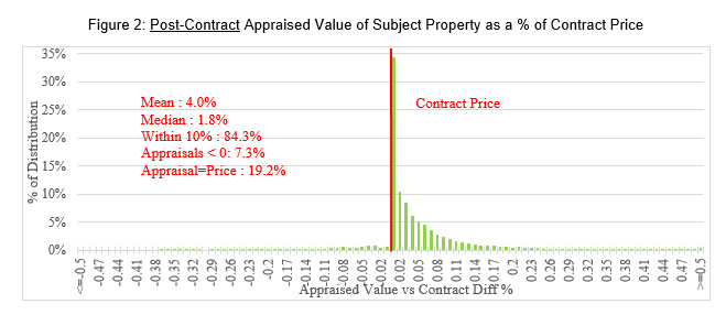 Post-Contract Appraised Value of Subject Property as a Percentage of Contract Price