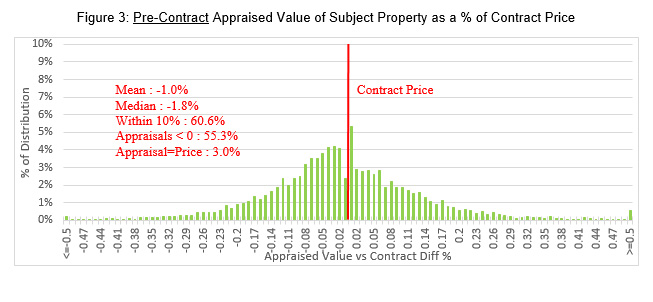 Pre-Contract Appraised Value of Subject Property as a Percentage of Contract Price