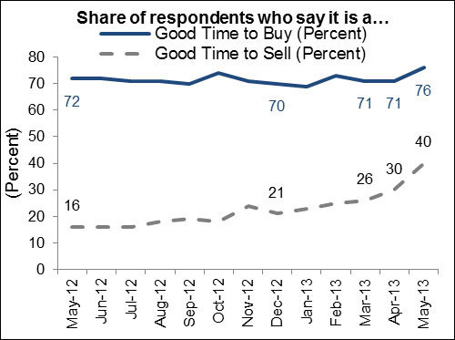 Buy vs. Sell Response Ratio - May 2013 NHS