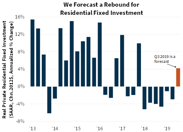We Forecast a Rebound for Residential Fixed Investment
