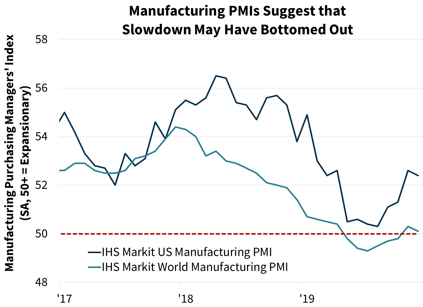 Manufacturing PMIs Suggest that Slown May Have Bottomed Out