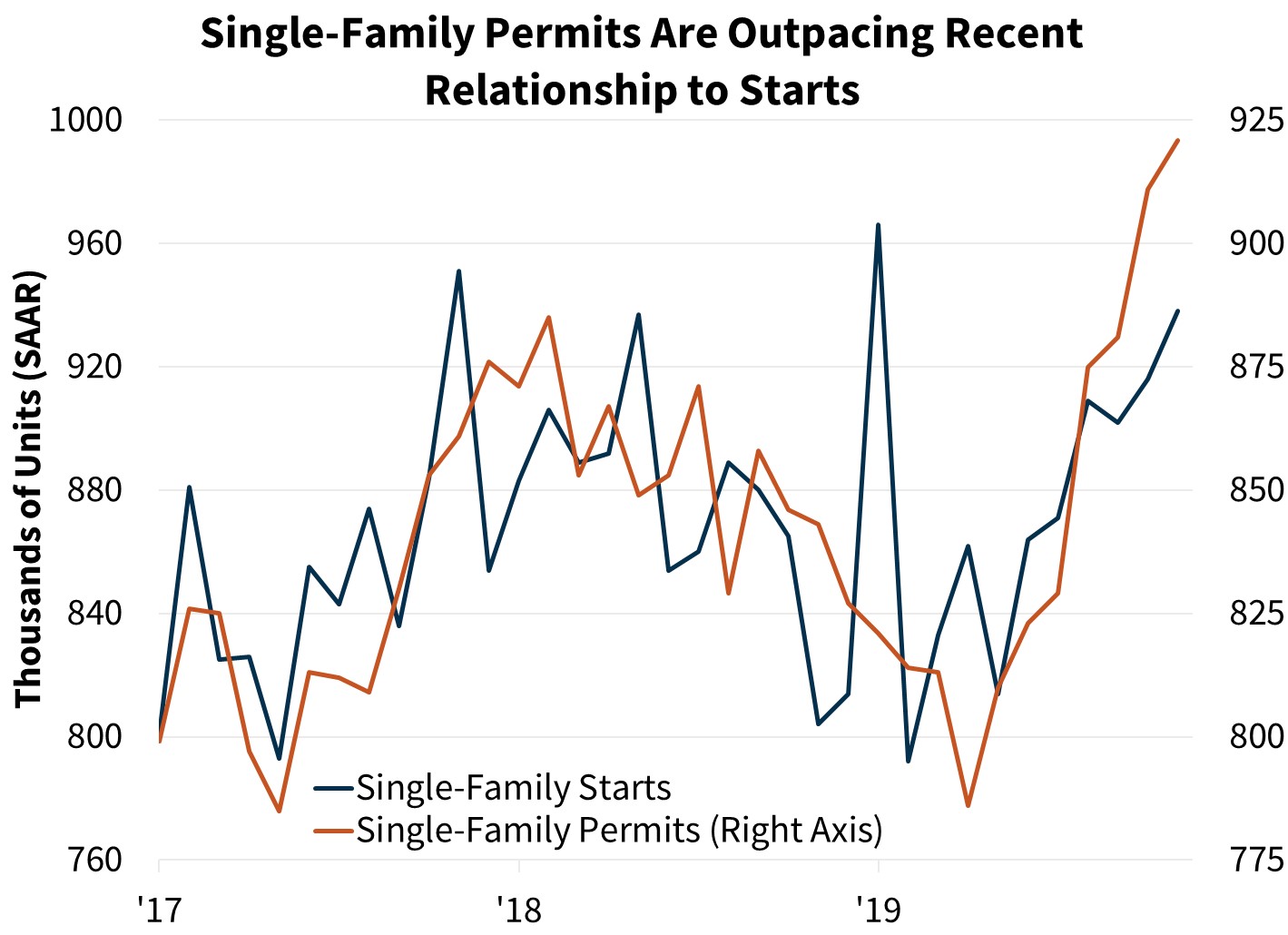 Single-Family Permits Are Outpacing Recent Relationship to Starts