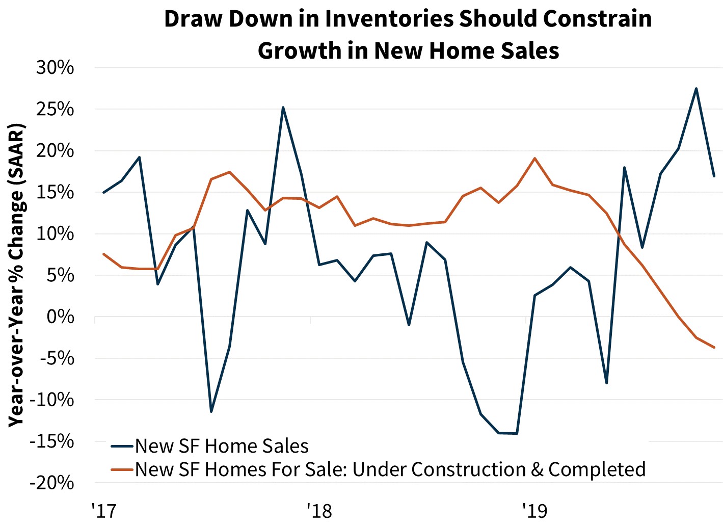 Draw Down in Inventories Should Constrain Growth in New Home Sales