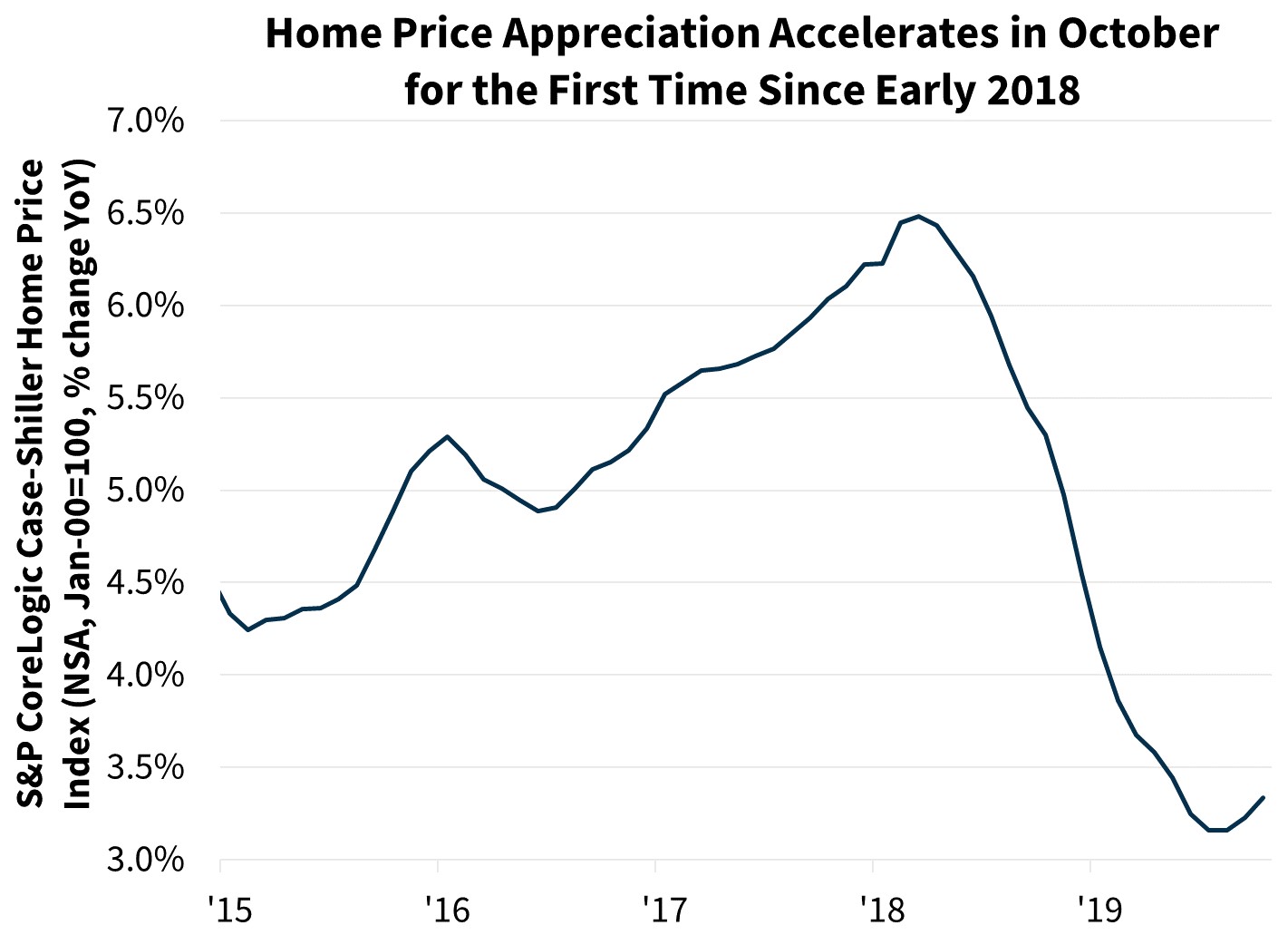 Home Price Appreciation Accelerates in October for the First Time Since Early 2008