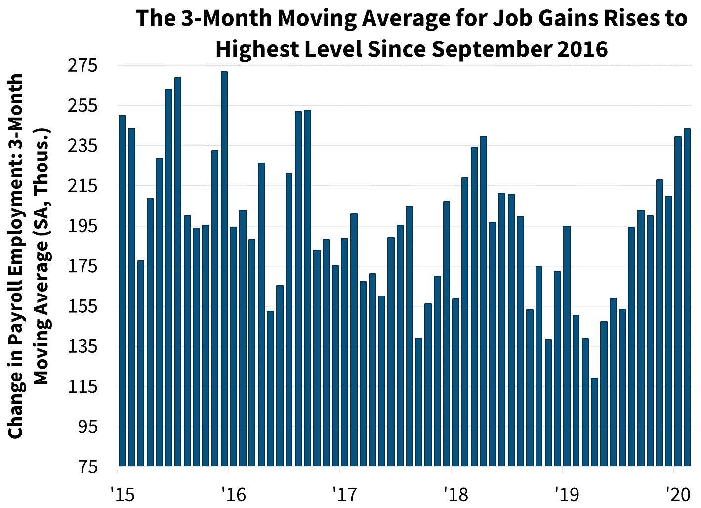 The 3-Month Average for Job Gains Rises to Highest Level Since September 2016