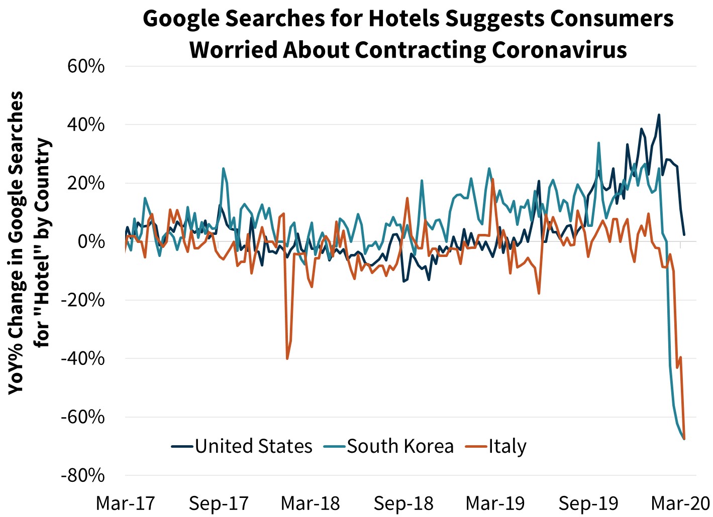 Google Searches for Hotels Suggests Consumers Worried About Contracting Coronavirus