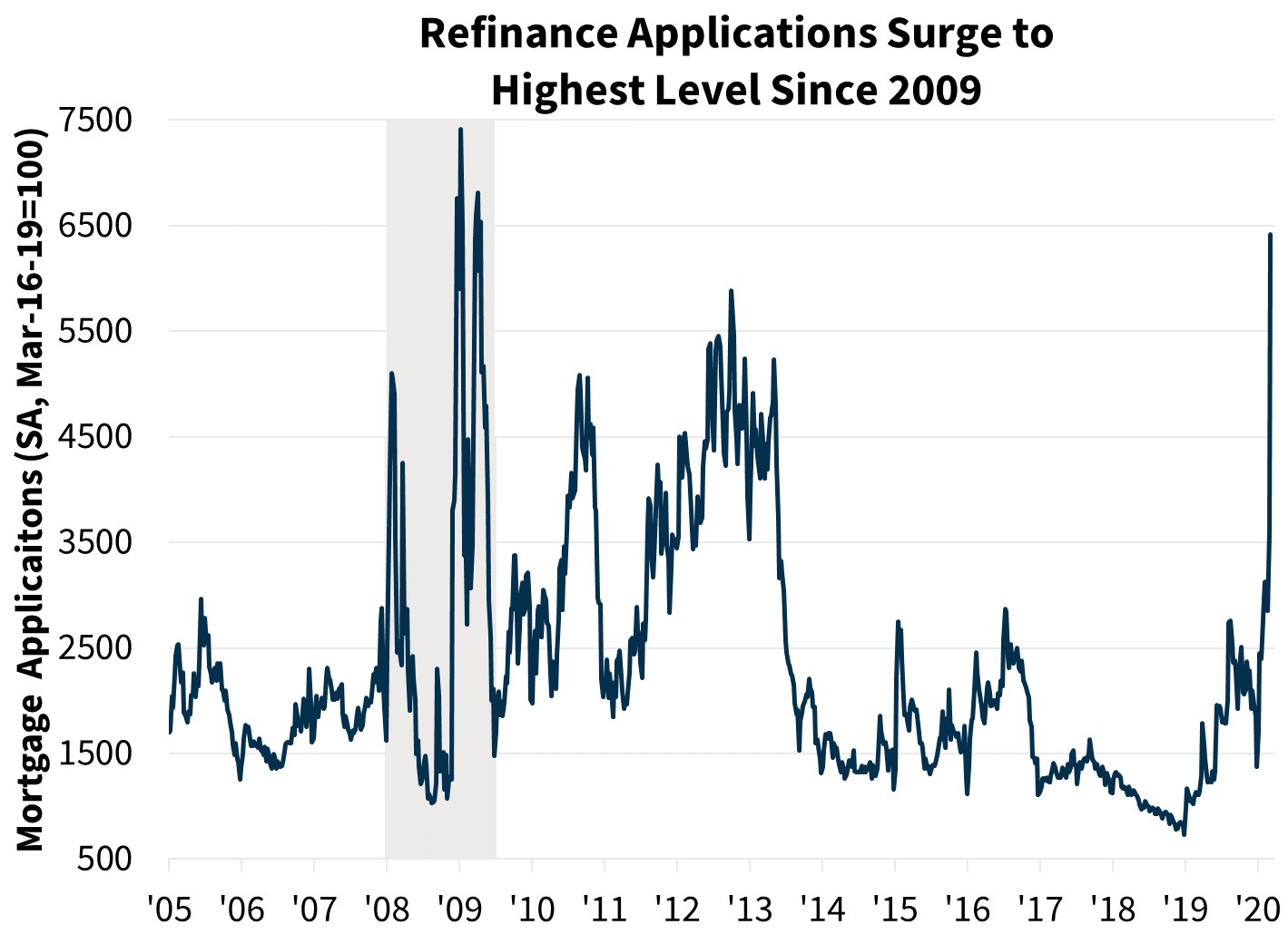 Refinance Applications Surge to Highest Level Since 2009