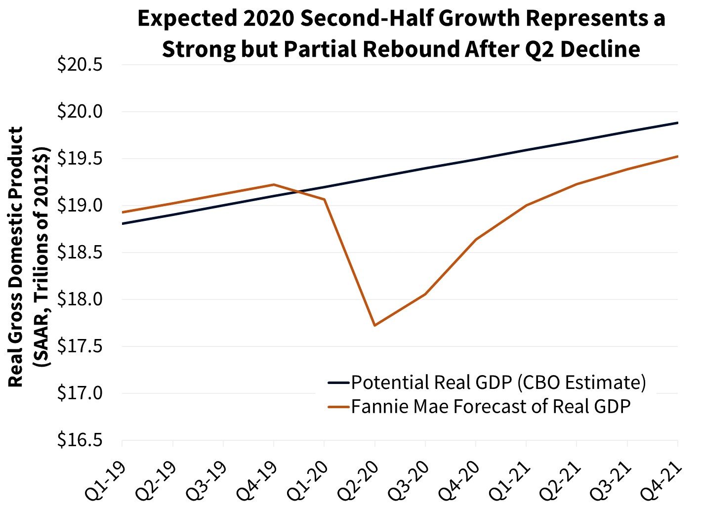  Expanded 2020 Second Half Growth Represents a Strong but Partial Rebound After Q2 Decline 