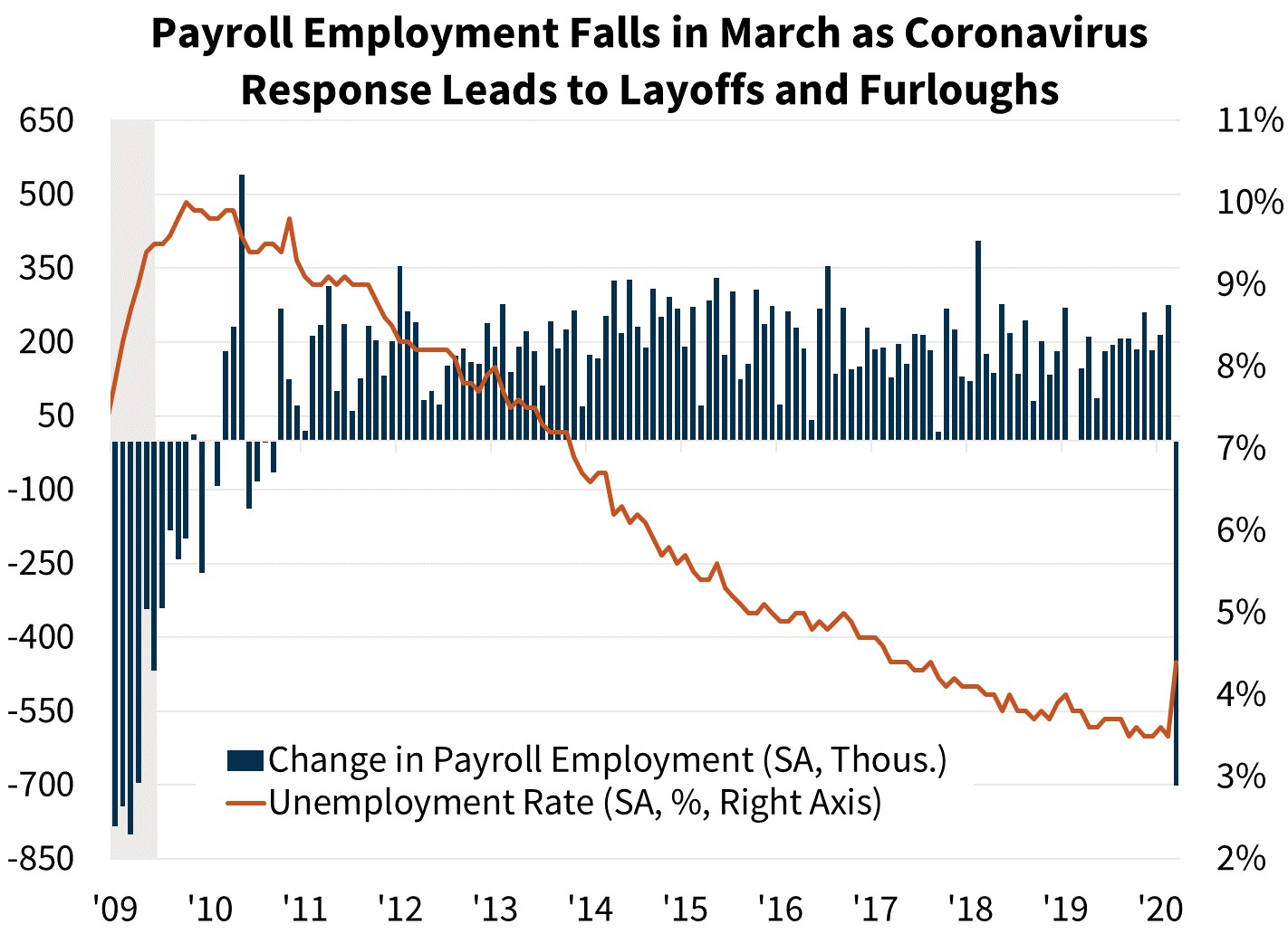  Payroll Employment Falls in March as Coronavirus Response Leads to Layoffs and Furloughs 