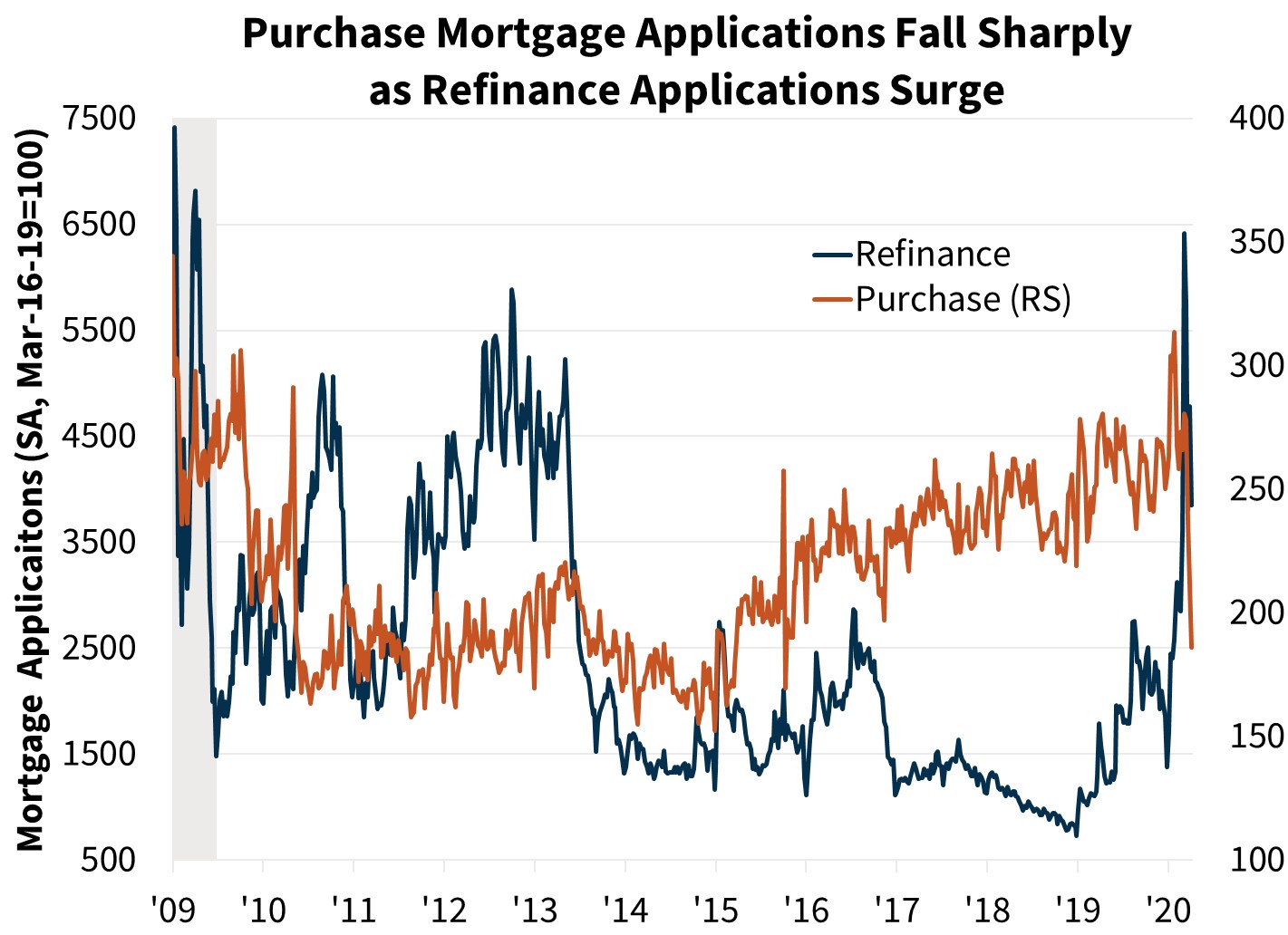  Purchase Mortgage Applications Fall Sharply as Refinance Applications Surge 