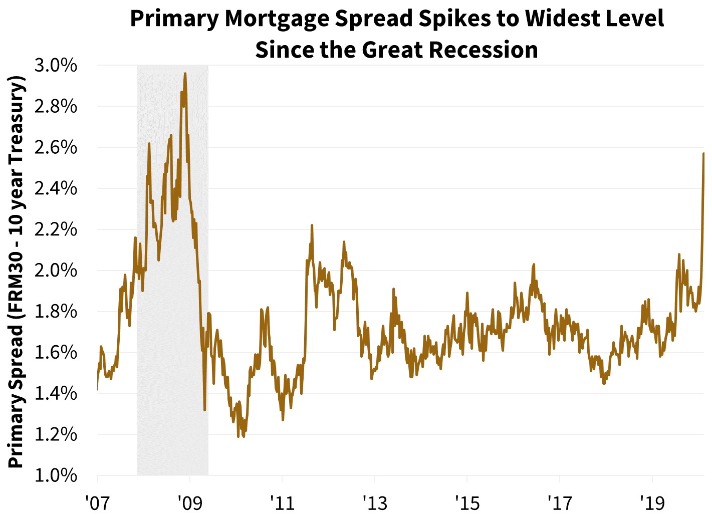  Primary Mortgage Spread Spikes to Widest Level Since the Great Recession 