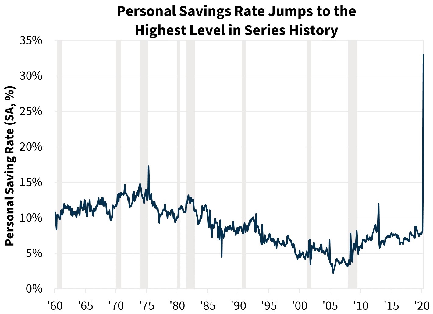  Personal Savings Rate Jumps to the Highest Level in Series History
