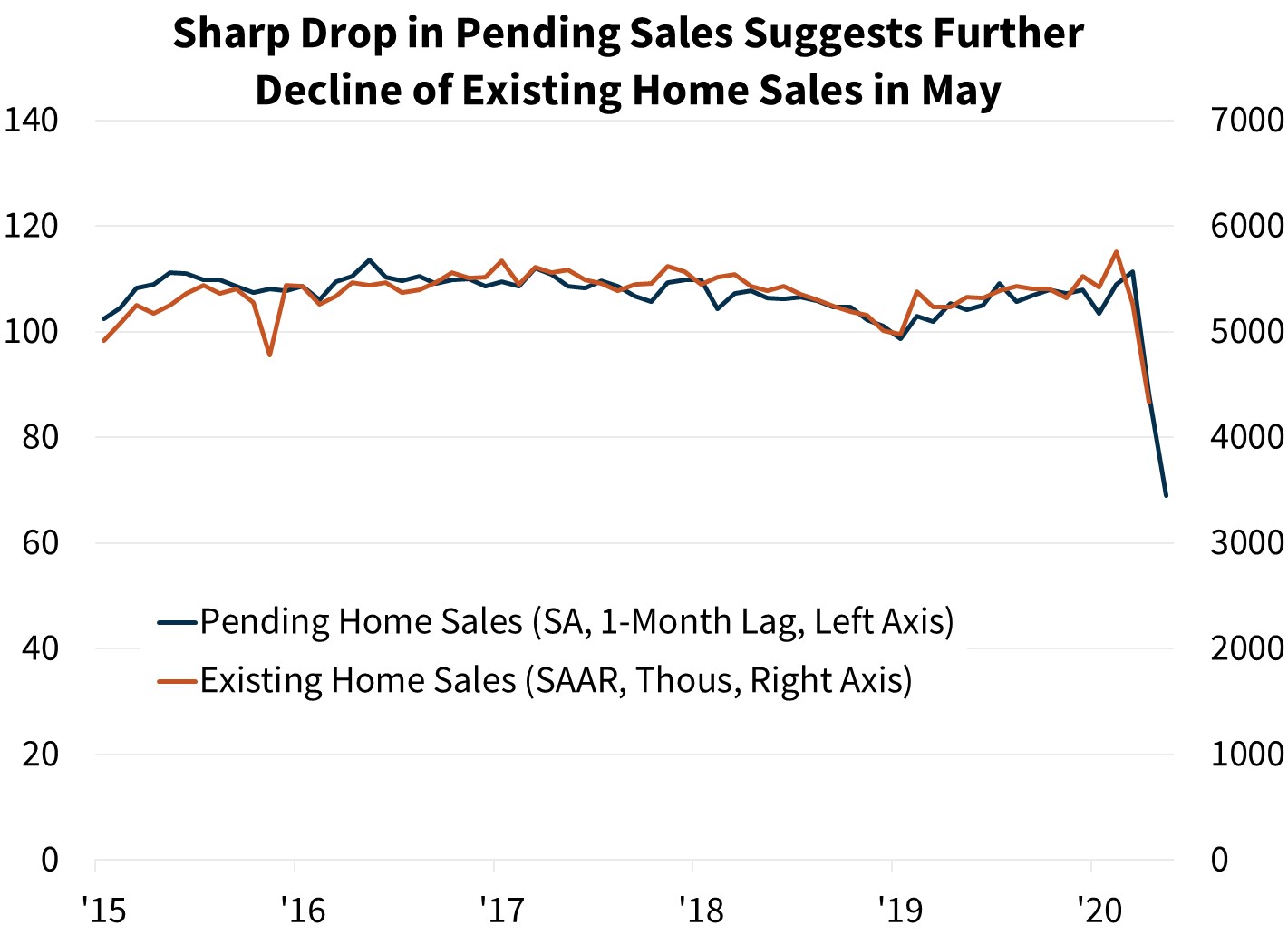  Sharp Drop in Pending Sales Suggests Further Decline of Existing Home Sales in May