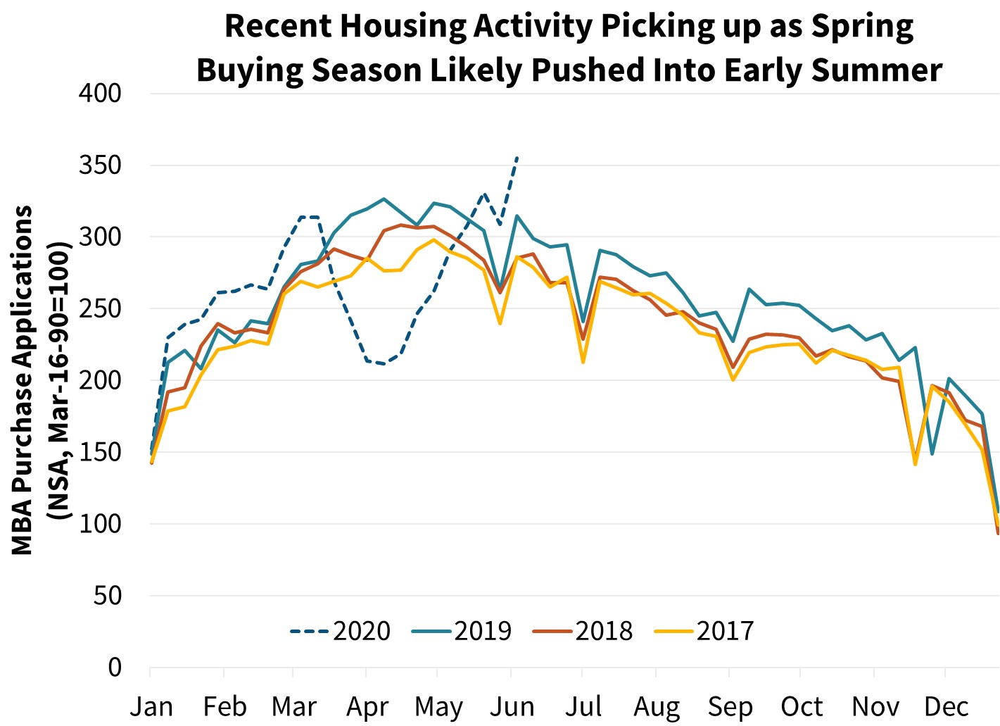  Recent Housing Activity Picking up as Spring Buying Season Likely Pushed Into Early Summer