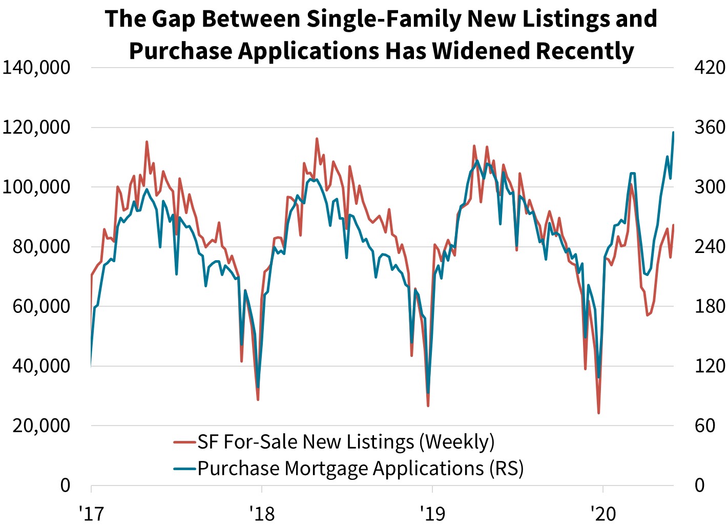  The Gap Between Single-Family New Listings an Purchase Applications Has Widened Recently