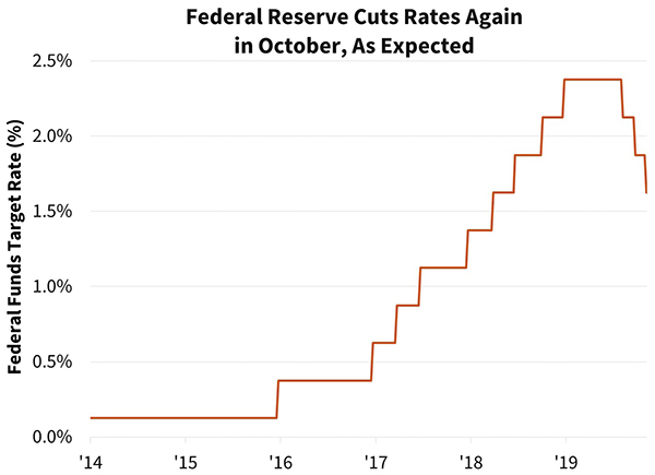 Federal Reserve Cuts Rates Again in October, As Expected