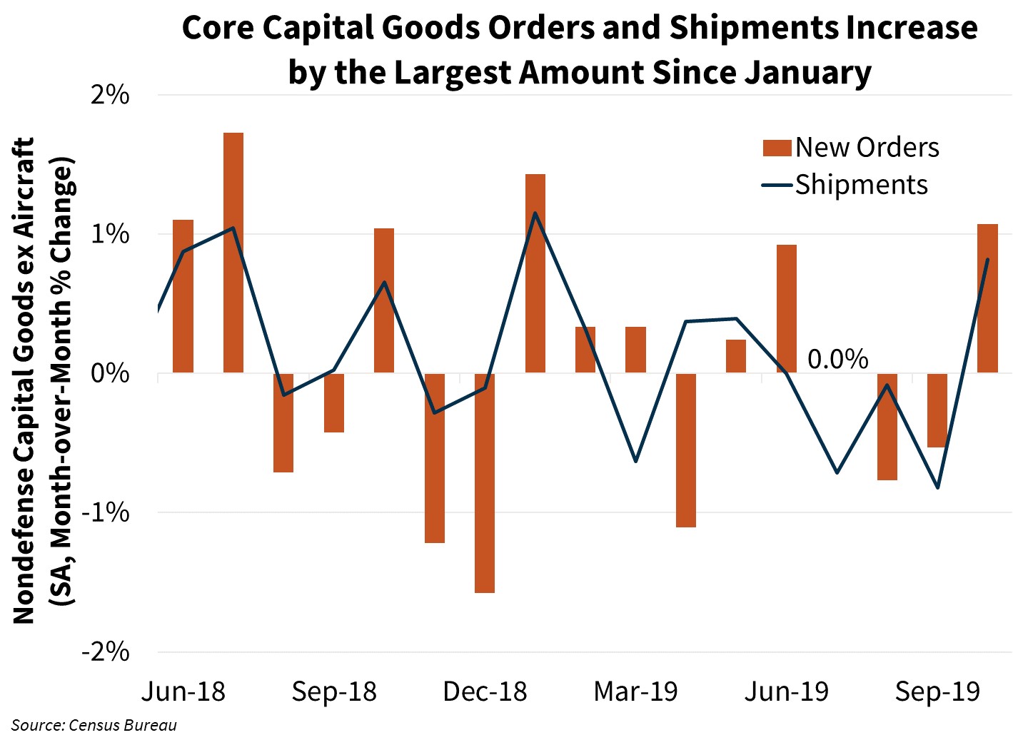 Core Capital Goods Orders and Shipments Increase by the Largest Amount Since January