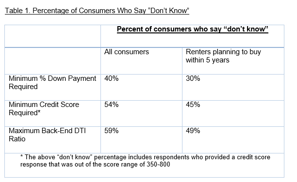 Percentage of Consumers Who Say "Don't Know" About Key Mortgage Qualification Criteria