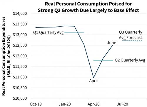 Real Personal Consumption Poised for Strong Q3 Growth Due Largely to Base Effect