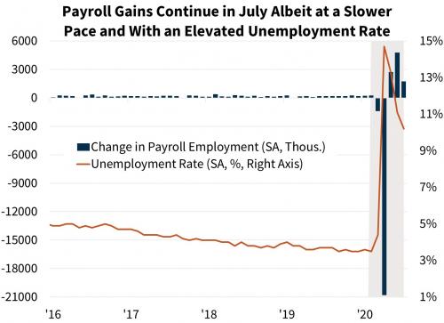 Payroll Gains Continue in July Albeit at a Slower Pace and With an Elevated Unemployment Rate