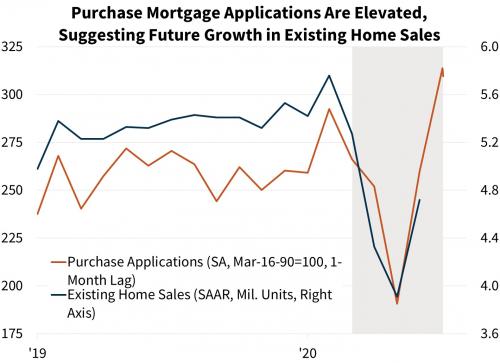 Purchase Mortgage Applications Are Elevated, Suggesting Future Growth in Existing Home Sales