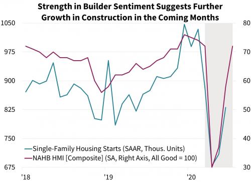 Strength in Builder Sentiment Suggests Further Growth in Construction in the Coming Months