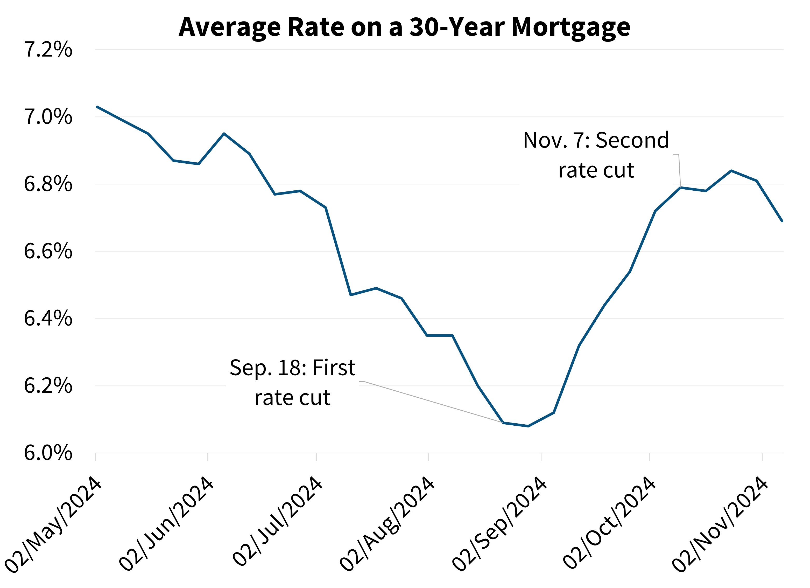 Average Rate on a 30-Year Mortgage