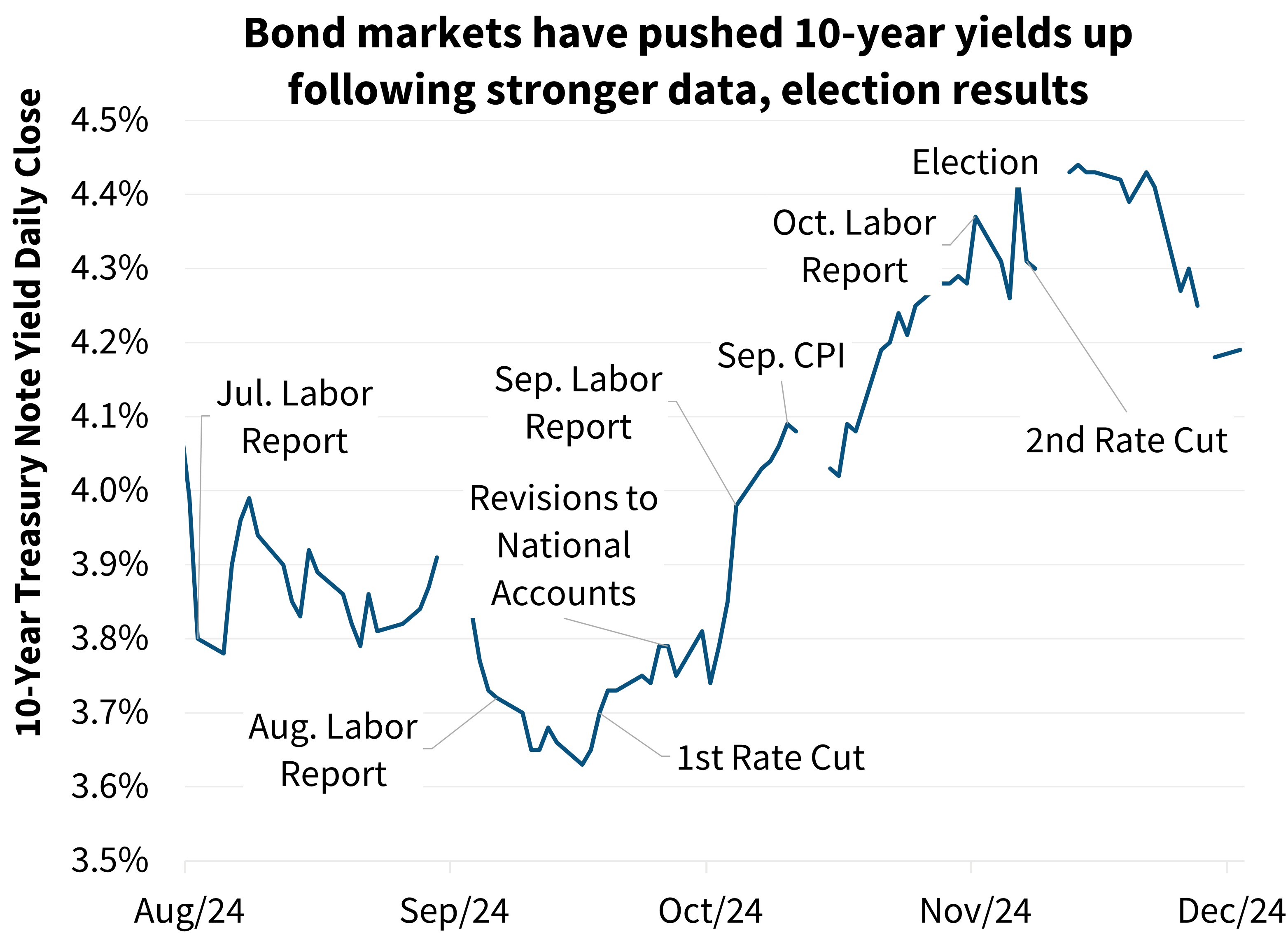 Bond markets have pushed 10-year yields up following stronger data, election results