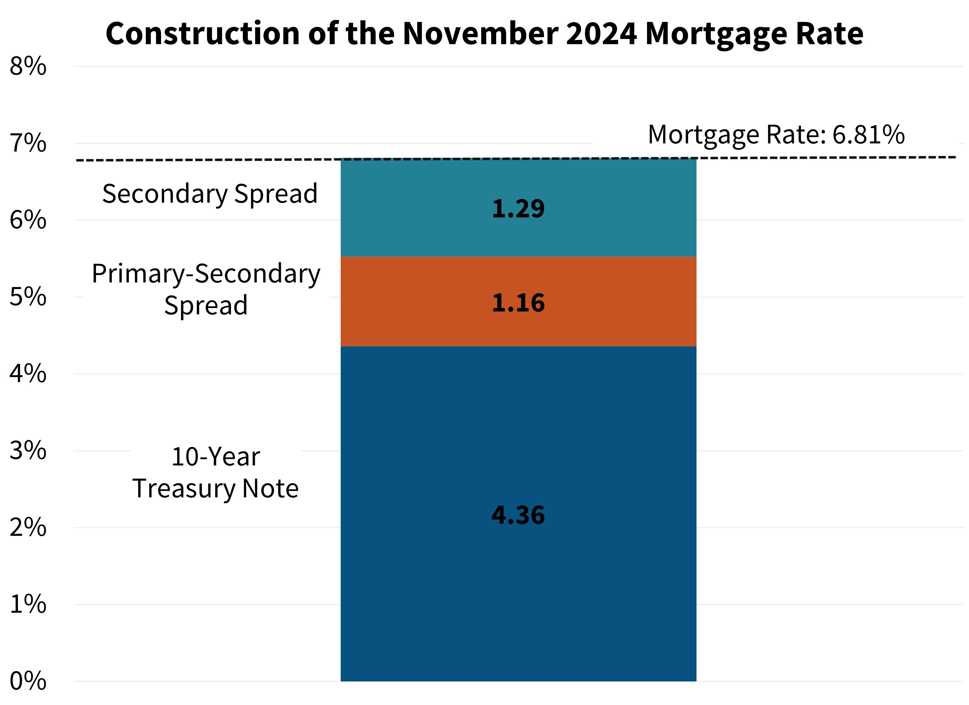 Construction of the November 2024 Mortgage Rate