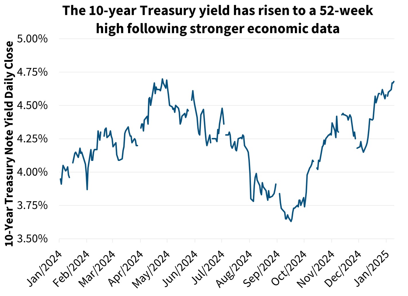 The 10-year Treasury yield has risen to a 52-week high following stronger economic data