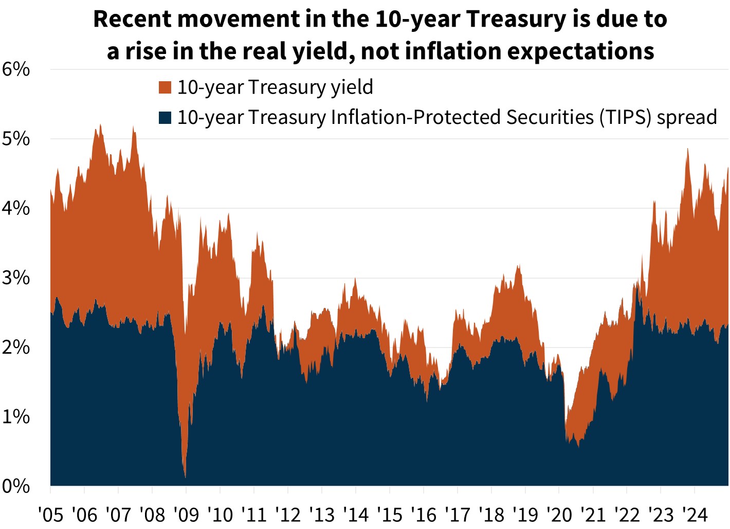 Recent movement in the 10-year Treasury is due to a rise in the real yield, not inflation expectations