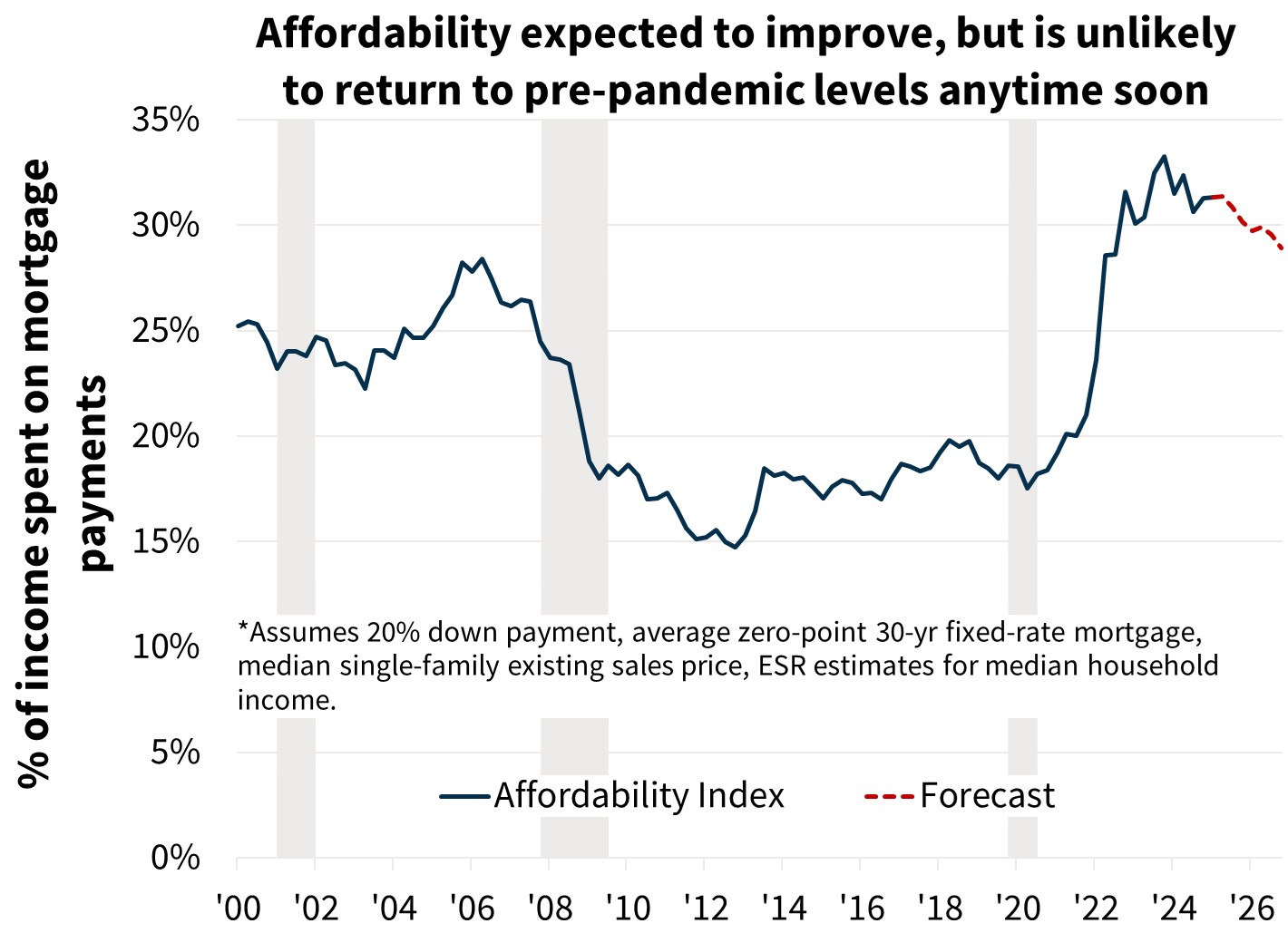 Affordability expected to improve, but is unlikely to return to pre-pandemic levels anytime soon