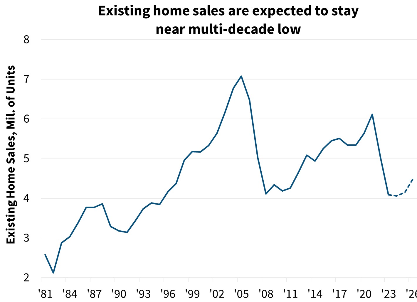 Existing home sales are expected to stay near multi-decade low