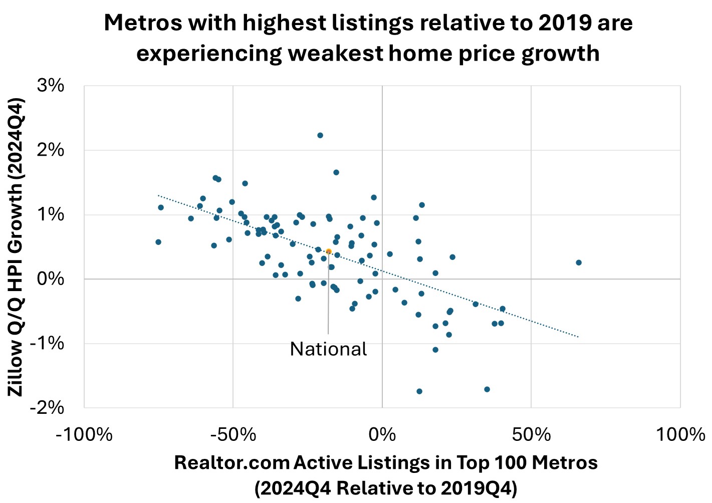 Metros with highest listings relative to 2019 are experiencing weakest home price growth