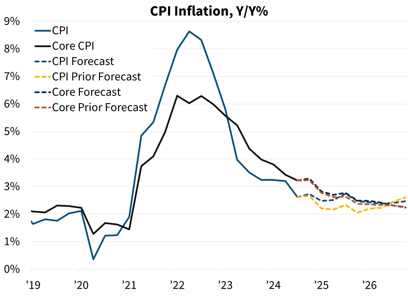 CPI Inflation, Y/Y%