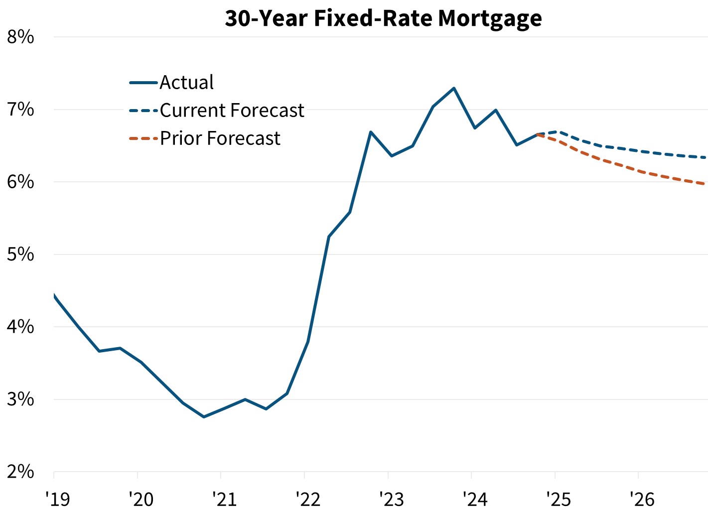 30-Year Fixed Rate Mortgage